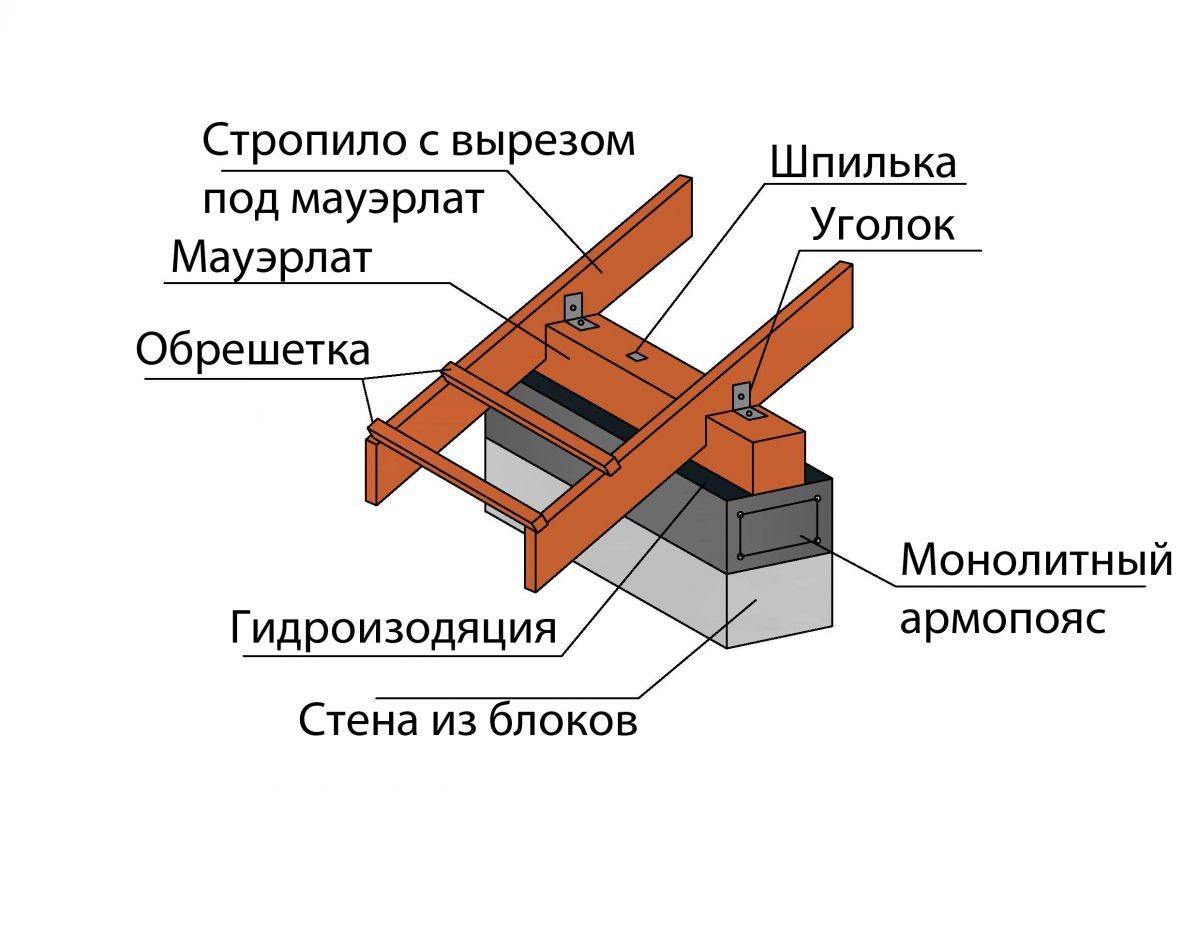 Устройство кровли